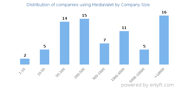 Companies using MediaValet, by size (number of employees)