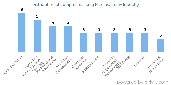 Companies using MediaValet - Distribution by industry