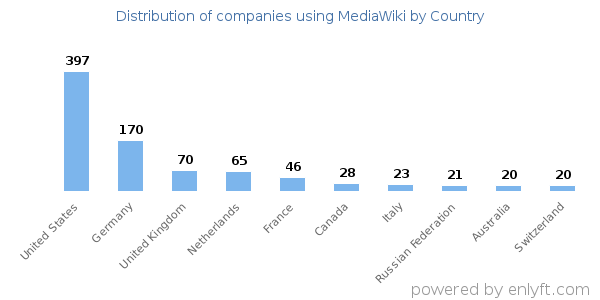 MediaWiki customers by country