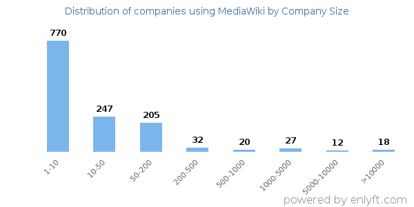 Companies using MediaWiki, by size (number of employees)