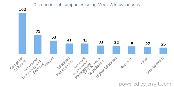 Companies using MediaWiki - Distribution by industry