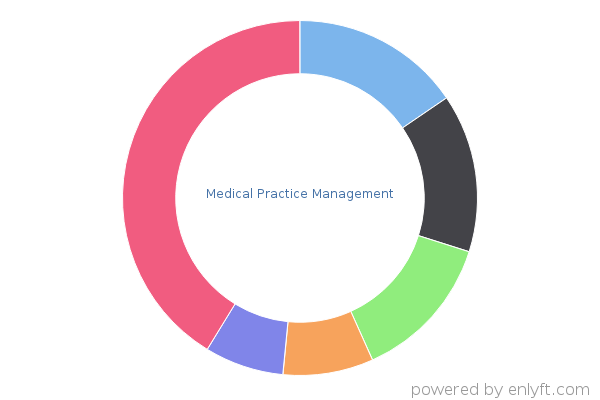 Medical Practice Management