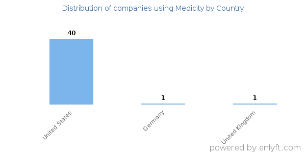 Medicity customers by country