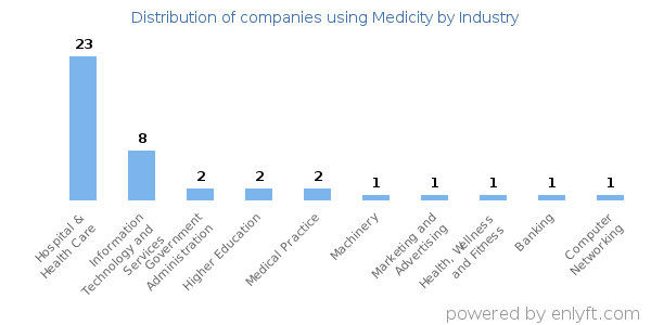 Companies using Medicity - Distribution by industry
