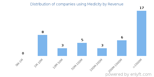 Medicity clients - distribution by company revenue