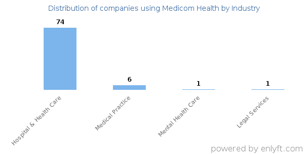 Companies using Medicom Health - Distribution by industry