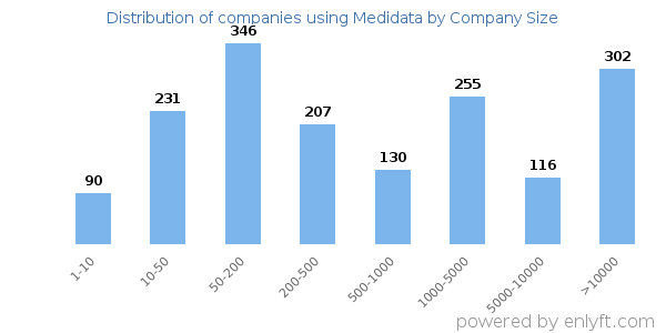 Companies using Medidata, by size (number of employees)