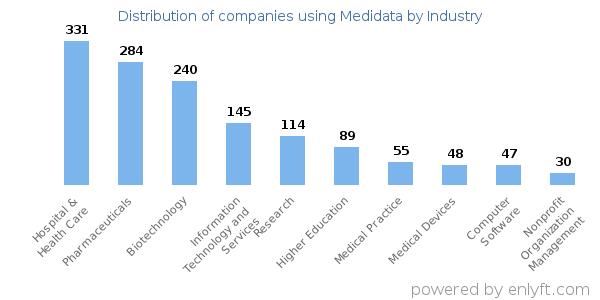 Companies using Medidata - Distribution by industry