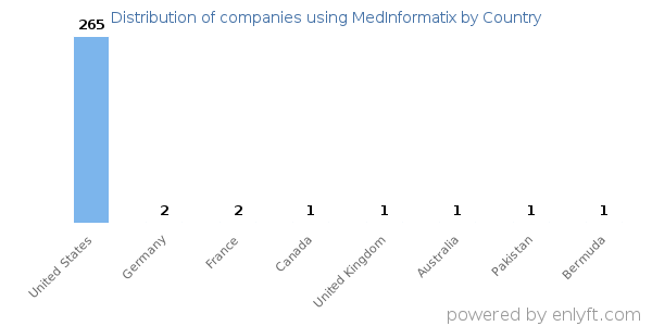 MedInformatix customers by country
