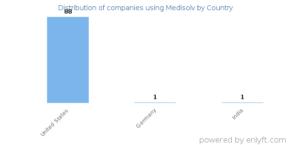 Medisolv customers by country
