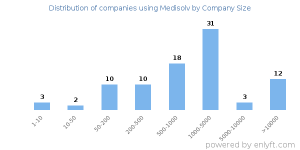 Companies using Medisolv, by size (number of employees)