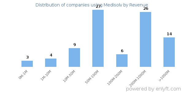 Medisolv clients - distribution by company revenue