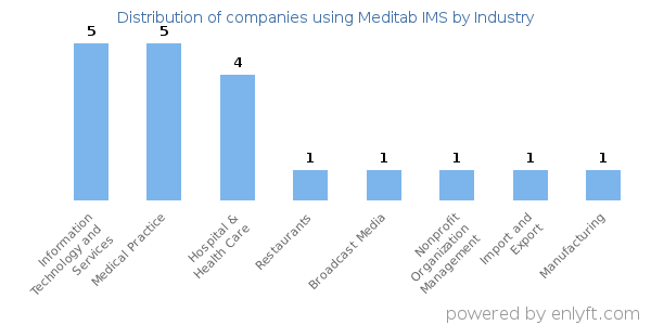 Companies using Meditab IMS - Distribution by industry