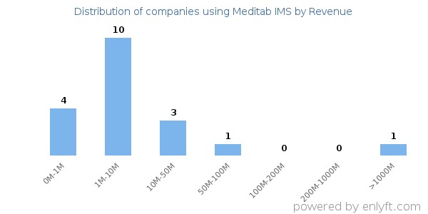 Meditab IMS clients - distribution by company revenue