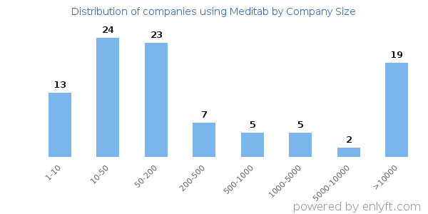 Companies using Meditab, by size (number of employees)