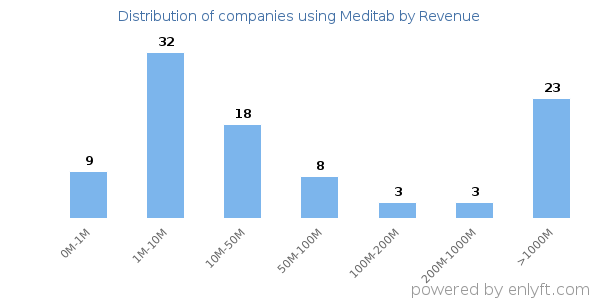 Meditab clients - distribution by company revenue
