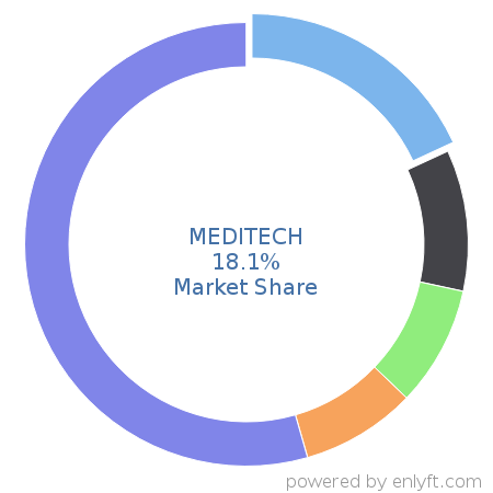 MEDITECH market share in Electronic Health Record is about 18.1%