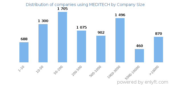 Companies using MEDITECH, by size (number of employees)