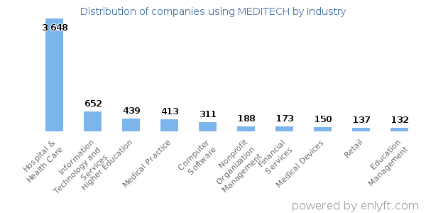 Companies using MEDITECH - Distribution by industry