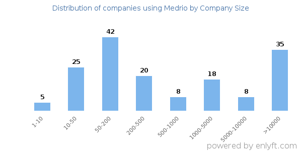 Companies using Medrio, by size (number of employees)