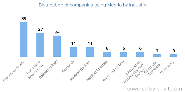 Companies using Medrio - Distribution by industry
