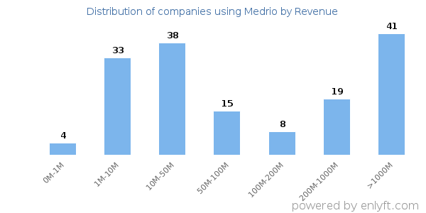 Medrio clients - distribution by company revenue