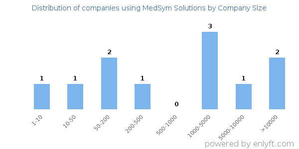 Companies using MedSym Solutions, by size (number of employees)
