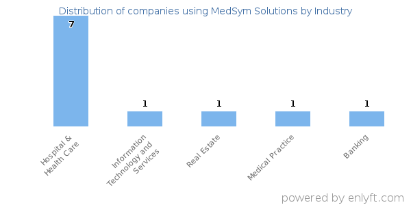 Companies using MedSym Solutions - Distribution by industry