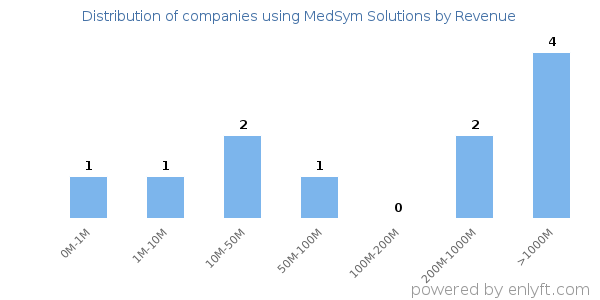 MedSym Solutions clients - distribution by company revenue