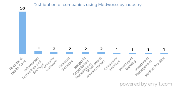 Companies using Medworxx - Distribution by industry