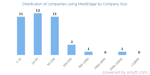 Companies using MeetEdgar, by size (number of employees)