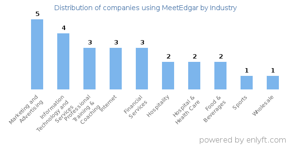 Companies using MeetEdgar - Distribution by industry