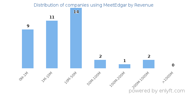 MeetEdgar clients - distribution by company revenue