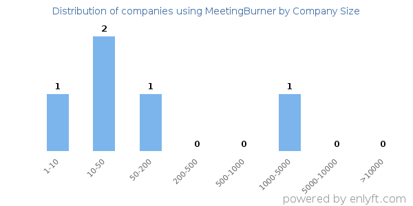 Companies using MeetingBurner, by size (number of employees)