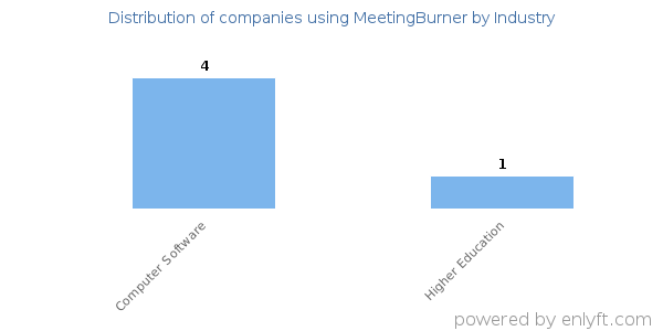 Companies using MeetingBurner - Distribution by industry
