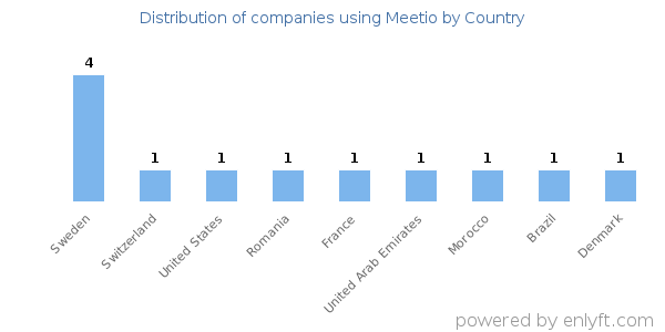 Meetio customers by country