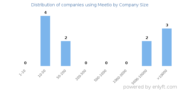 Companies using Meetio, by size (number of employees)