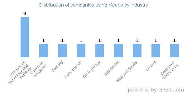 Companies using Meetio - Distribution by industry