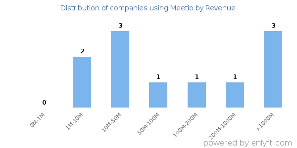 Meetio clients - distribution by company revenue