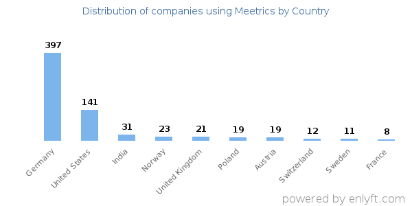 Meetrics customers by country