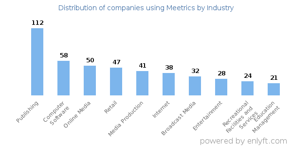 Companies using Meetrics - Distribution by industry