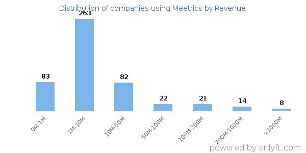 Meetrics clients - distribution by company revenue