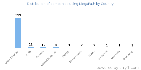 MegaPath customers by country