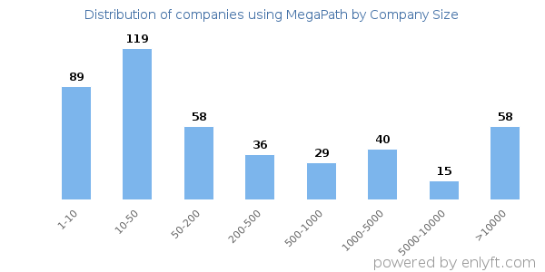 Companies using MegaPath, by size (number of employees)