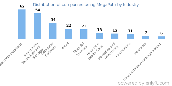 Companies using MegaPath - Distribution by industry