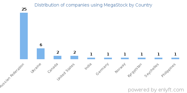 MegaStock customers by country