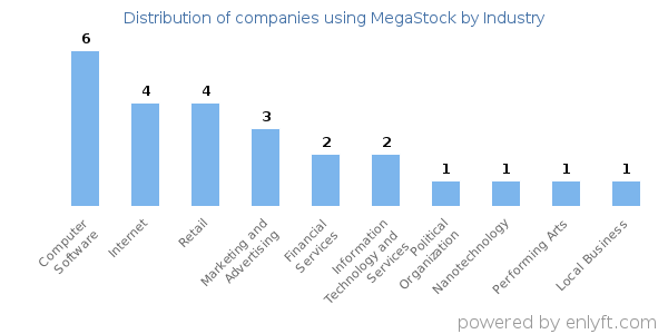 Companies using MegaStock - Distribution by industry