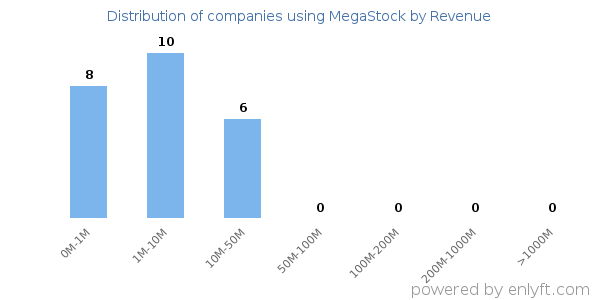 MegaStock clients - distribution by company revenue