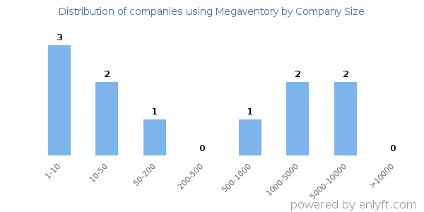 Companies using Megaventory, by size (number of employees)