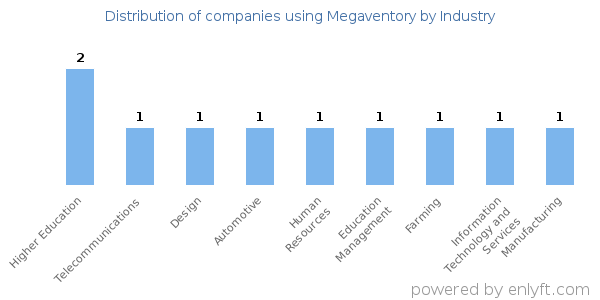 Companies using Megaventory - Distribution by industry